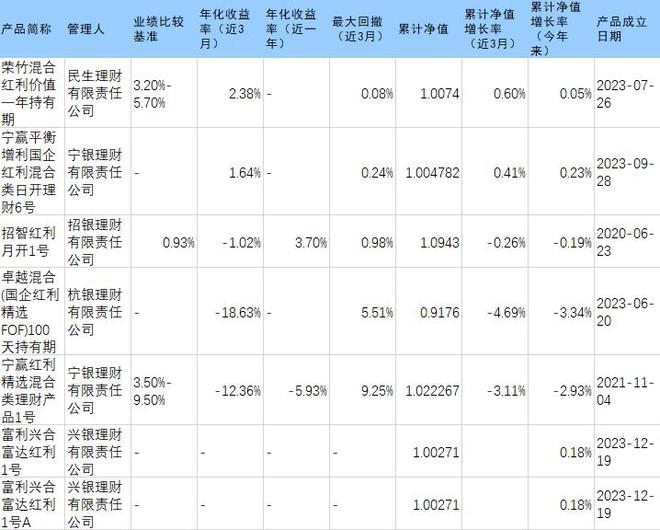 理财测评丨三电竞竞猜官网大红利指数2023股息率均超6% 红利产品收益最高达13%(图1)