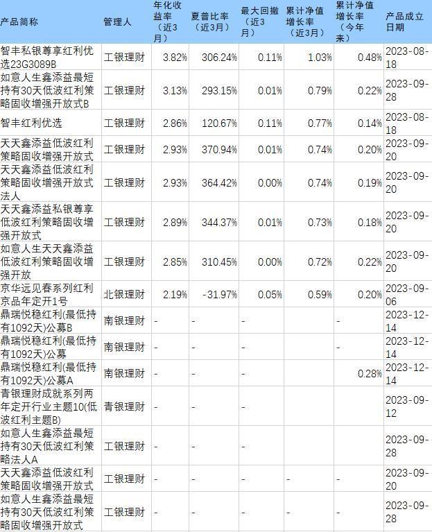 理财测评丨三电竞竞猜官网大红利指数2023股息率均超6% 红利产品收益最高达13%(图2)