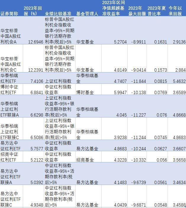 理财测评丨三电竞竞猜官网大红利指数2023股息率均超6% 红利产品收益最高达13%(图3)