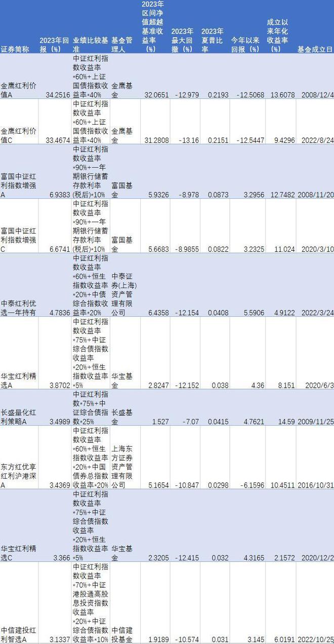 理财测评丨三电竞竞猜官网大红利指数2023股息率均超6% 红利产品收益最高达13%(图4)