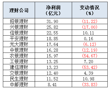 理财子公司去年表现如何？多家产品规模“缩水”！(图1)