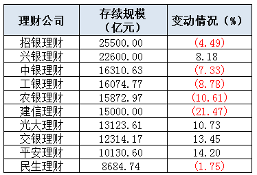 理财子公司去年表现如何？多家产品规模“缩水”！(图2)